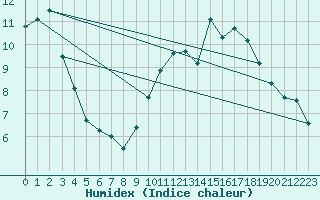 Courbe de l'humidex pour Mirebeau (86)