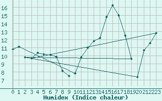 Courbe de l'humidex pour Angliers (17)