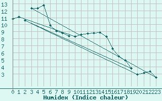 Courbe de l'humidex pour Johnstown Castle