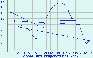 Courbe de tempratures pour Les Pennes-Mirabeau (13)