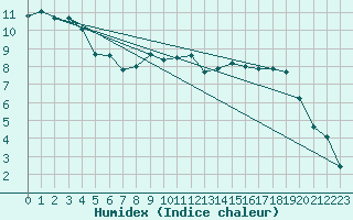 Courbe de l'humidex pour Lake Vyrnwy