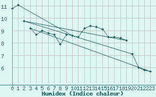 Courbe de l'humidex pour Lough Fea