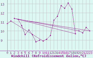Courbe du refroidissement olien pour Nantes (44)