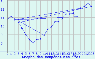 Courbe de tempratures pour Aultbea