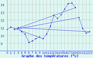 Courbe de tempratures pour Blac (69)