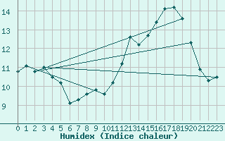 Courbe de l'humidex pour Blac (69)