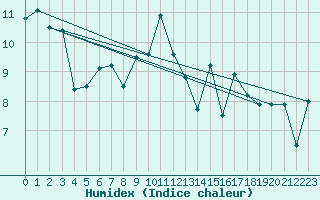 Courbe de l'humidex pour Biscarrosse (40)