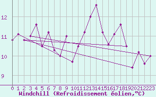 Courbe du refroidissement olien pour Montlimar (26)
