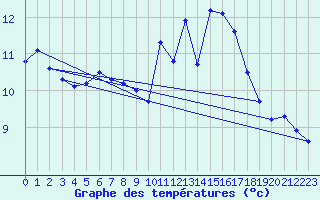 Courbe de tempratures pour Berson (33)