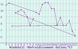 Courbe du refroidissement olien pour Rodez (12)