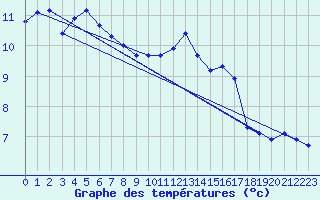 Courbe de tempratures pour Lobbes (Be)