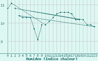 Courbe de l'humidex pour Beitem (Be)