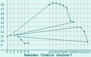 Courbe de l'humidex pour Besson - Chassignolles (03)