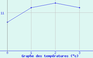 Courbe de tempratures pour Les Marecottes