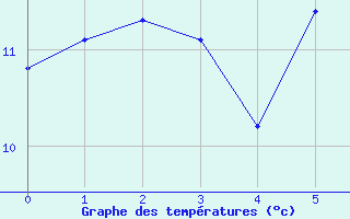 Courbe de tempratures pour Aultbea