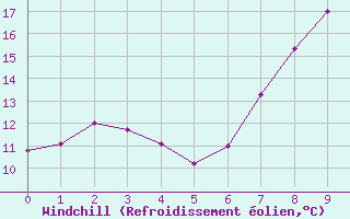 Courbe du refroidissement olien pour Hohenpeissenberg