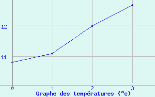 Courbe de tempratures pour Valassaaret