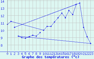 Courbe de tempratures pour Blois (41)