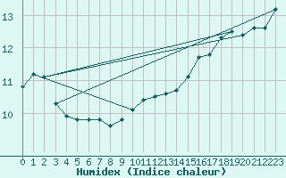 Courbe de l'humidex pour Florennes (Be)