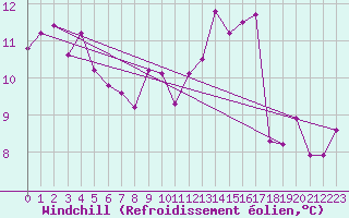 Courbe du refroidissement olien pour Lons-le-Saunier (39)