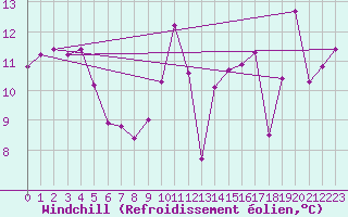 Courbe du refroidissement olien pour Kinloss