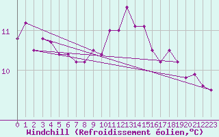 Courbe du refroidissement olien pour Pully-Lausanne (Sw)