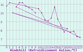 Courbe du refroidissement olien pour Calamocha