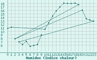 Courbe de l'humidex pour Orly (91)