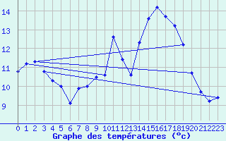 Courbe de tempratures pour Guidel (56)