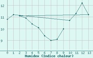 Courbe de l'humidex pour Peyrelevade (19)