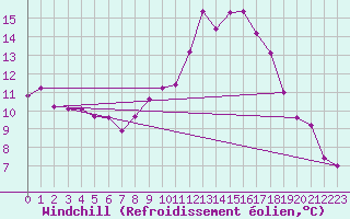 Courbe du refroidissement olien pour Montlimar (26)