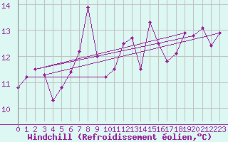 Courbe du refroidissement olien pour Cap de la Hague (50)