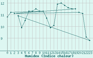 Courbe de l'humidex pour Cardinham