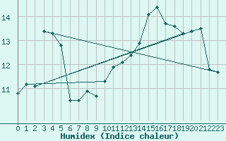 Courbe de l'humidex pour Nice (06)