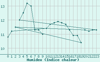 Courbe de l'humidex pour Le Talut - Belle-Ile (56)