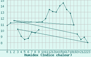 Courbe de l'humidex pour Usti Nad Labem