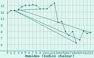 Courbe de l'humidex pour Aizenay (85)