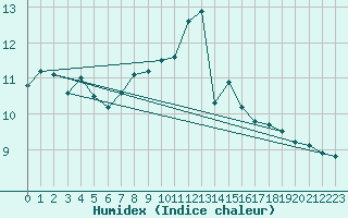 Courbe de l'humidex pour Eslohe