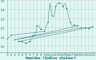 Courbe de l'humidex pour Scilly - Saint Mary's (UK)