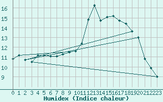 Courbe de l'humidex pour Cambrai / Epinoy (62)