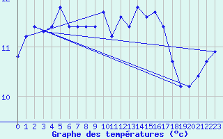 Courbe de tempratures pour Breuillet (17)