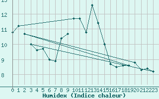 Courbe de l'humidex pour Oehringen