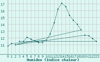 Courbe de l'humidex pour Saint-Bonnet-de-Four (03)