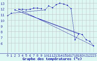 Courbe de tempratures pour Courdimanche (91)