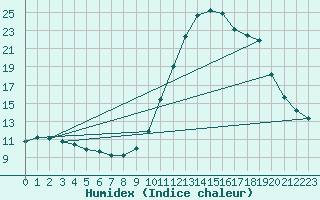 Courbe de l'humidex pour Remich (Lu)