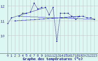 Courbe de tempratures pour Pointe de Chassiron (17)