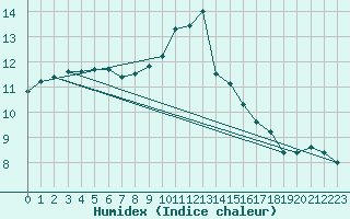 Courbe de l'humidex pour Lugo / Rozas