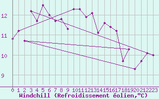 Courbe du refroidissement olien pour Le Puy - Loudes (43)