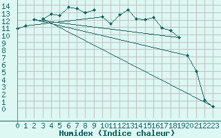 Courbe de l'humidex pour Kvikkjokk Arrenjarka A