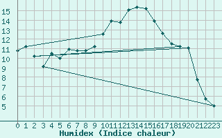 Courbe de l'humidex pour Hyres (83)